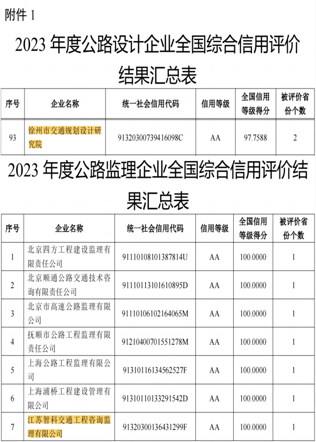 交通規(guī)劃設(shè)計(jì)院及下屬單位江蘇智科榮獲2023年度公路設(shè)計(jì)、監(jiān)理全國(guó)綜合信用評(píng)價(jià)最高等級(jí)——AA級(jí)